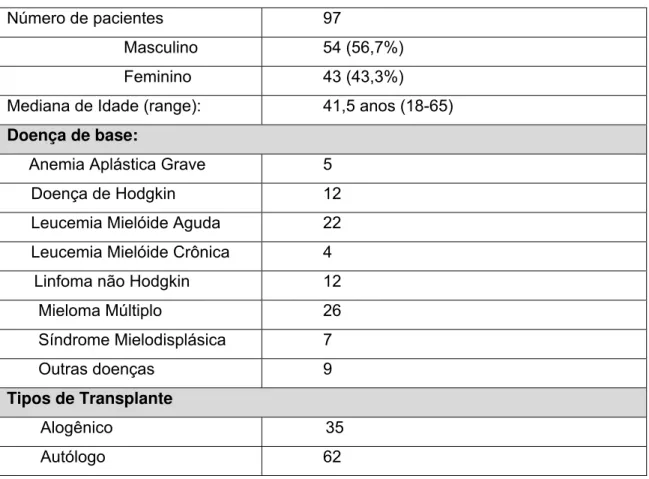 Tabela 1.1- . Características clínicas dos pacientes inseridos no estudo. 