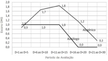 Gráfico 5.3 - Evolução da mucosite pós-transplante separadas por tipo de transplante, nos  períodos de avaliação 