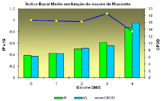 Gráfico 5.5 - Representação dos índices de saúde bucal e a relação com a mucosite 