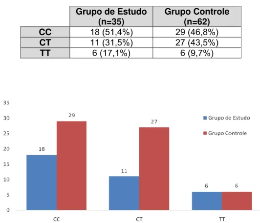 Tabela 5.3 - Freqüência dos polimorfismos na população estudada, por grupo de pacientes  (p=NS)  Grupo de Estudo  (n=35)  Grupo Controle (n=62)  CC  18 (51,4%)  29 (46,8%)  CT  11 (31,5%)  27 (43,5%)  TT  6 (17,1%)  6 (9,7%) 