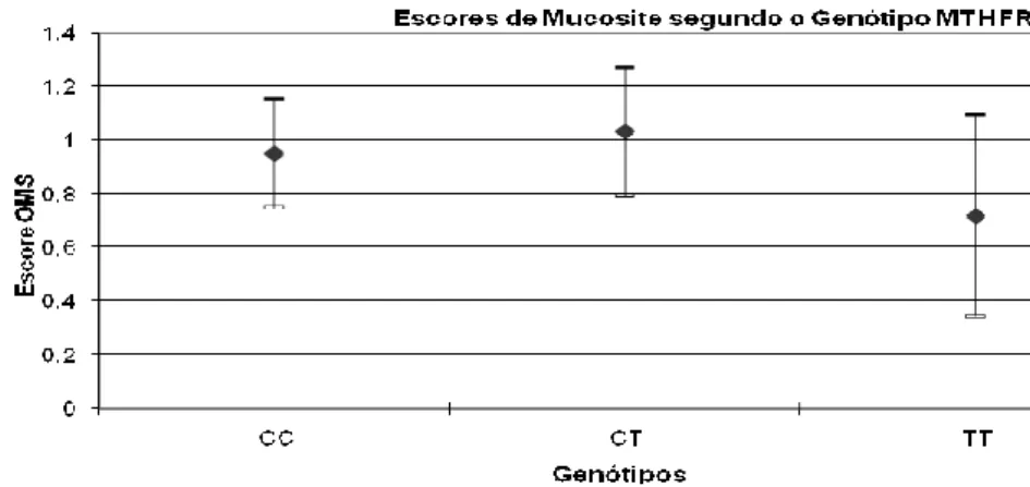 Gráfico 5.7 - Incidência global da mucosite dividida pelo genótipo MTHFR, em ambos os  grupos 