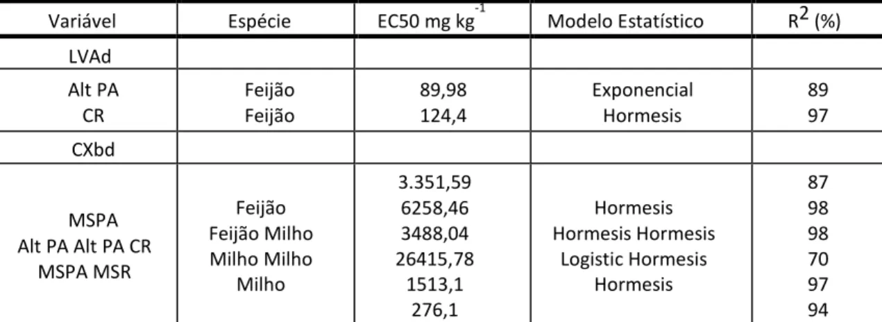 Tabela 3: Valores de EC50 para LVAd e CXbd. Departamento de Ciência do Solo da UFLA, 2013 