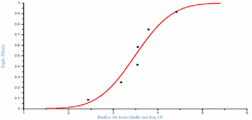 Figura 3: Distribuição da sensibilidade das espécies para EC50 (concentração efetiva que causa danos a 50% das  espécies) para CXbd