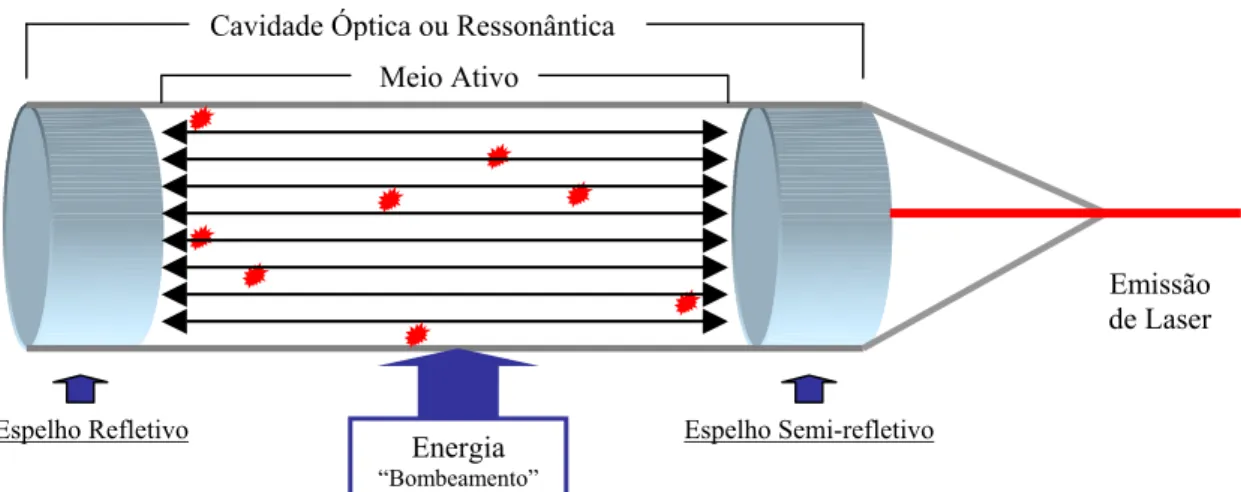 FIGURA 4. – Cavidade óptica ou Cavidade ressonântica. 