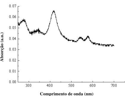 Figura 8. Absorção da luz nas células sangüíneas. 