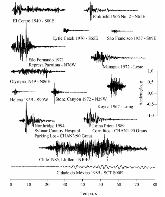 Figura 1.1 – Registros de movimentos do solo durante terremotos graves (CHOPRA, 1995).