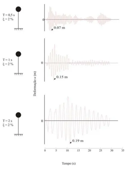 Figura 2.3 - Histórico das respostas de deslocamento da estrutura para o terremoto de El Centro em 3 sistemas  com taxa de amortecimento ξ 2% e período natural da estrutura 0,5; 1 e 2 segundos, respectivamente