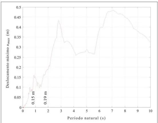 Figura 2.4 - Espectro de resposta do deslocamento para taxa de amortecimento ξ 2% do terremoto de El Centro,  1940