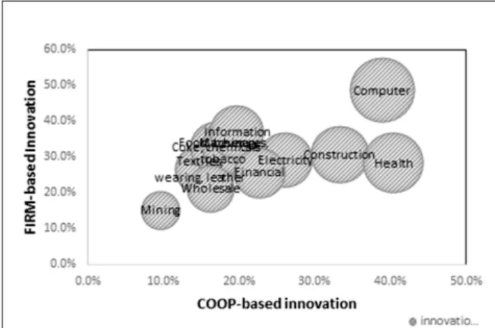 Figure 2: Process innovation: cooperation vs. firm-based innovation by sector  Bubble size based on process innovation rate 