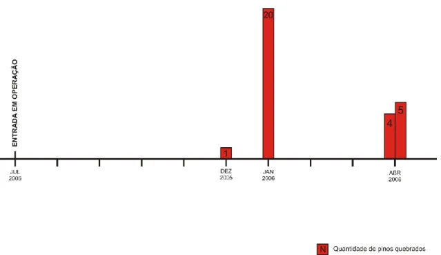 Figura 2.8: Gráfico de falhas nos pinos de cisalhamento Máquina #1 