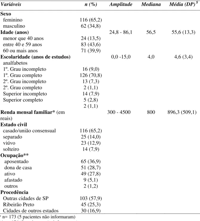 Tabela 1- Análise descritiva das características sócio-demográficas de 178 pacientes em uso  de anticoagulante oral