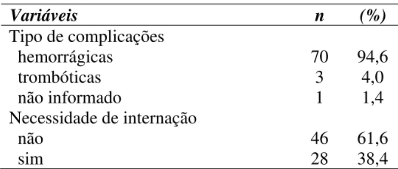 Tabela 8- Distribuição dos 74 pacientes que sofreram complicações em decorrência do uso de  ACO, segundo tipo de complicação e necessidade de internação