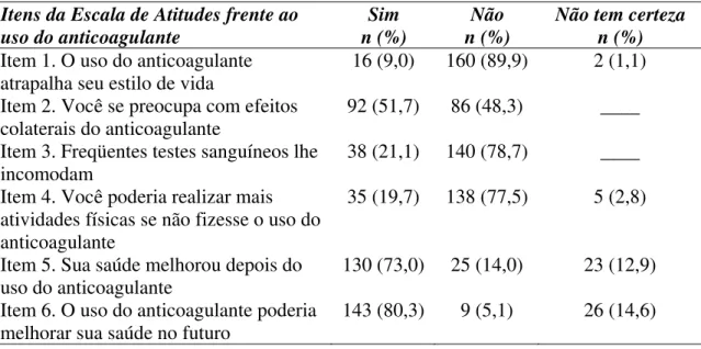 Tabela 10- Distribuição dos 178 sujeitos segundo as freqüências das respostas aos itens da  escala de atitudes proposto por Lancaster et