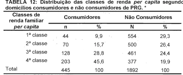 TABELA  12:  Distribuição  das  classes  de  renda  per  capita  segundo  domicílios consumidores e não consumidores de PRG