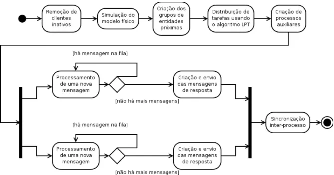 Figura 4.1.: Diagrama de atividades da execu¸c˜ ao de um quadro de simula¸c˜ ao da vers˜ao paralela do servidor do Quake