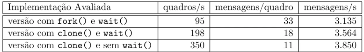 Tabela 5.1.: Resultados das medi¸c˜ oes de desempenho da vers˜ao paralela do servidor do Quake no ambiente Linux