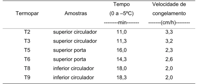 Tabela 1. Tempo e velocidade de congelamento dos mexilhões 