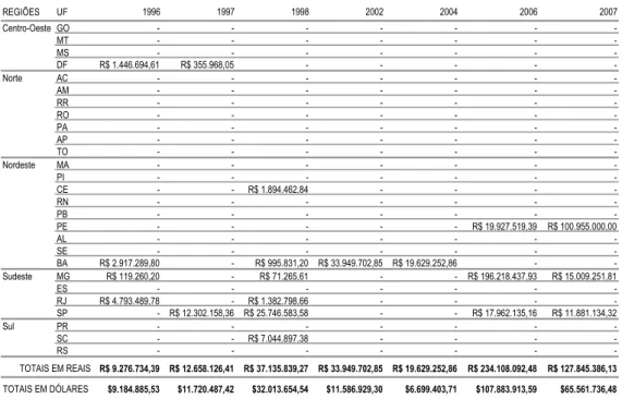 Tabela 8. Valores totais de investimento dos contratos do PROSANEAR, irmados no período de 1996 a  2007, no Brasil 10 REGIÕES UF 1996 1997 1998 2002 2004 2006 2007 Centro-Oeste GO - - - - - -  -MT - - - - - -  -MS - - - - - -  -DF R$ 1.446.694,61 R$ 355.96