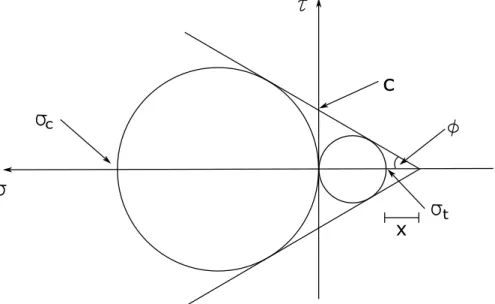 Figura 3.4. Circulo de Mohr-Coulomb para cálculo da coesão c e o ângulo de atrito φ