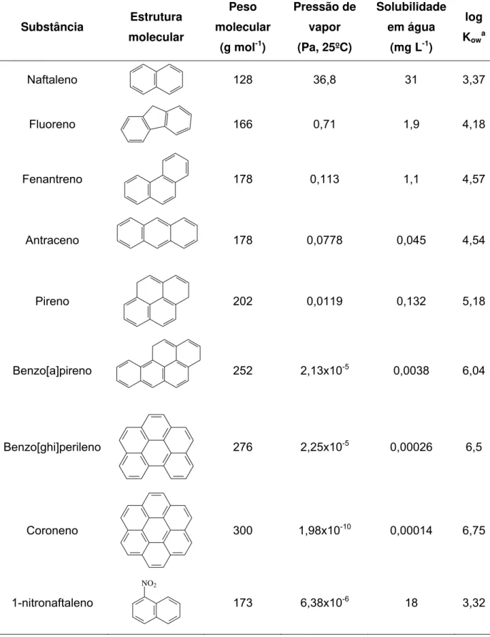 Tabela 02. Propriedades físico-químicas de HPA e nitro-HPA * .  Substância  Estrutura  molecular  Peso  molecular  (g mol -1 )  Pressão de vapor (Pa, 25ºC)  Solubilidade em água (mg L-1)  log Kowa Naftaleno  128 36,8  31  3,37  Fluoreno  166 0,71  1,9  4,1
