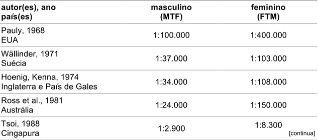Tabela  4  –  Prevalência  estimada  de  transtorno  de  identidade  sexual em várias pesquisas 