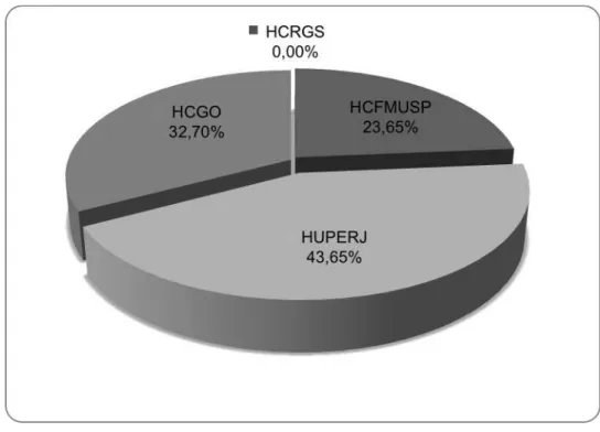 Gráfico 1 – Distribuição da amostra por hospital de referência  em processo transexualizador