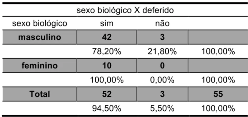 Tabela 9 – Sexo biológico por sentença deferida  sexo biológico X deferido 