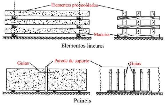 Figura 2.5 – Esquemas de armazenamento (adaptado: EL DEBS, 2000) 