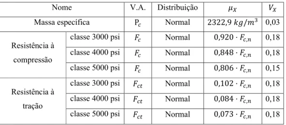 Tabela 3.3 – Massa específica e resistência do concreto à compressão e tração (ELLINGWOOD et al.