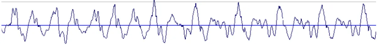 Figura 9: Presença de oscilação periódica de amplitude 