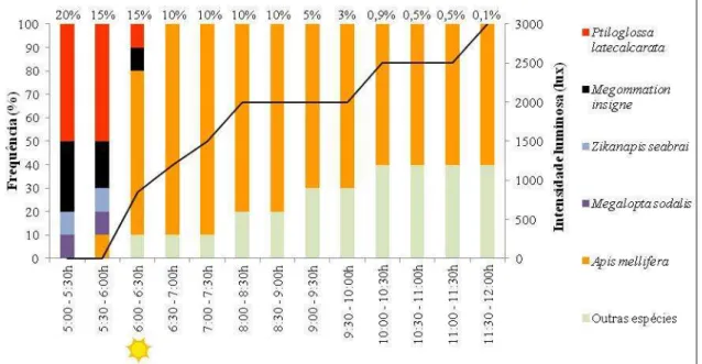 Figura 4. Frequência (%) dos visitantes florais de C. phaea e intensidade luminosa na área de  cultivo  comercial  por  intervalo  de  tempo  analisado