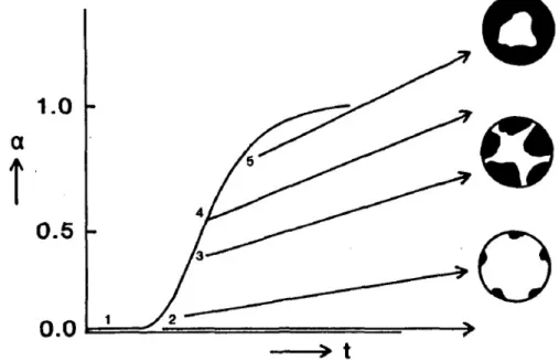 FIGURA 3: Curva de grau de redução (α) em função do tempo (t) para o óxido de  níquel