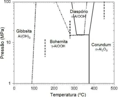 FIGURA  10:  Diagrama  de  fases  do  sistema  Al 2 O 3 –H 2 O  em  condições  hidrotérmicas 23 