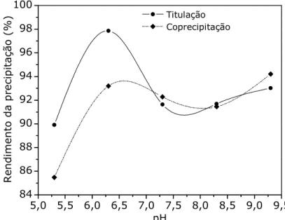 FIGURA 13: Rendimento da precipitação de níquel no processo de síntese de pós  de Ni/Al 2 O 3  com razão mássica 15:85, em função do pH