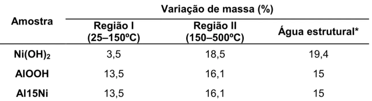 TABELA 2: Resultados de perda de massa dos pós secos determinados por TG e  valores nominais calculados de água estrutural 