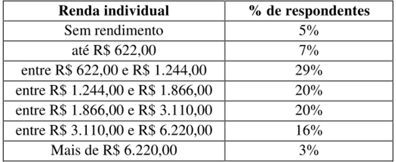 Tabela 2 - Faixa de renda individual média mensal dos respondentes  Renda individual  % de respondentes 