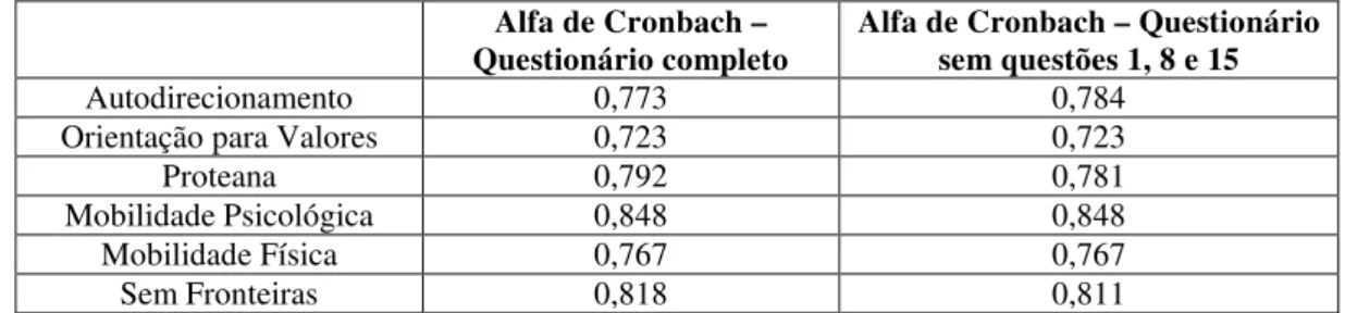 Tabela 11 - Comparação dos resultados do Alfa de Cronbach do questionário completo e do questionário  sem as questões 1, 8 e 15 