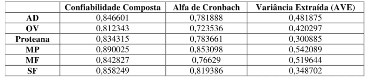 Tabela 15 - Resultados dos critérios de confiabilidade da AFC por fator e constructo  Confiabilidade Composta  Alfa de Cronbach  Variância Extraída (AVE) 
