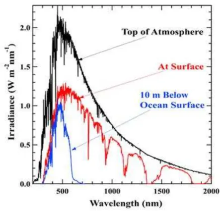 Figura 8 58 . Gráfico de irradiância versus comprimento de onda da emissão solar em   (a) topo da atmosfera terrestre (linha preta); (b) superfície da Terra (linha vermelha) e    