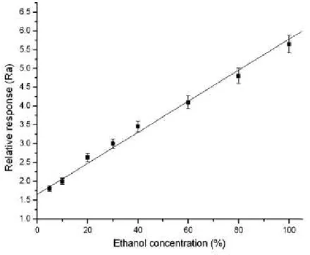 Figura 16 99 . Gráfico da resposta relativa do sensor em função da concentração de  etanol na mistura combustível