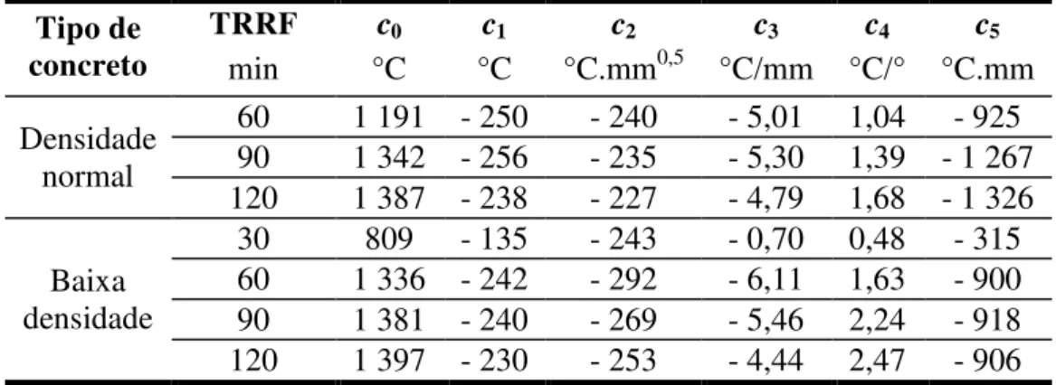 Tabela 3.3 - Coeficientes c 0  a c 5  para determinação da temperatura na armadura (ABNT NBR  14323:2013)  Tipo de  concreto  TRRF  min  c 0  °C  c 1  °C  c 2  °C.mm 0,5 c 3  °C/mm  c 4  °C/°  c 5  °C.mm  Densidade  normal  60  1 191  - 250  - 240  - 5,01 