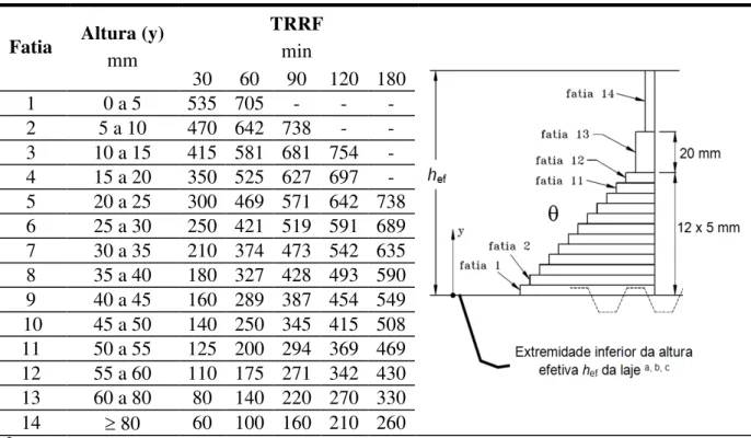 Tabela 3.6 - Variação de temperatura na altura das lajes de concreto de densidade normal (ABNT NBR  14323:2013) 