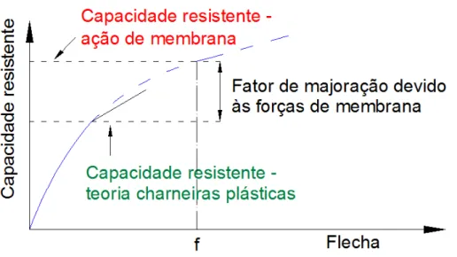 Figura 4.4 - Contribuição da ação de membrana (Bailey, 2011) 