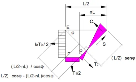 Figura 4.14 - Distribuição de tensões ao longo da linha de ruptura EF 