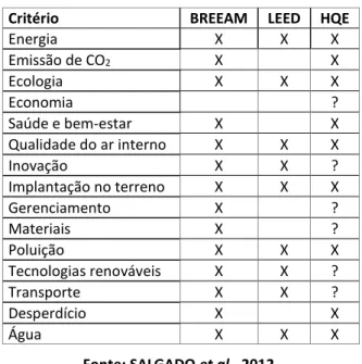 Tabela 3: Comparação entre BREEAM, LEED e HQE 