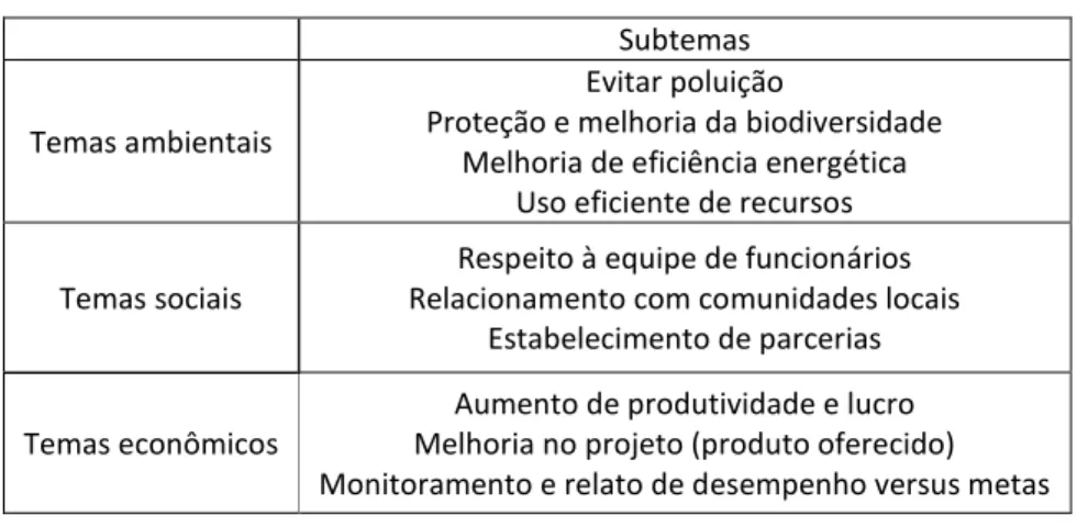 Tabela 1: Temas-chave para a construção sustentável  Subtemas 