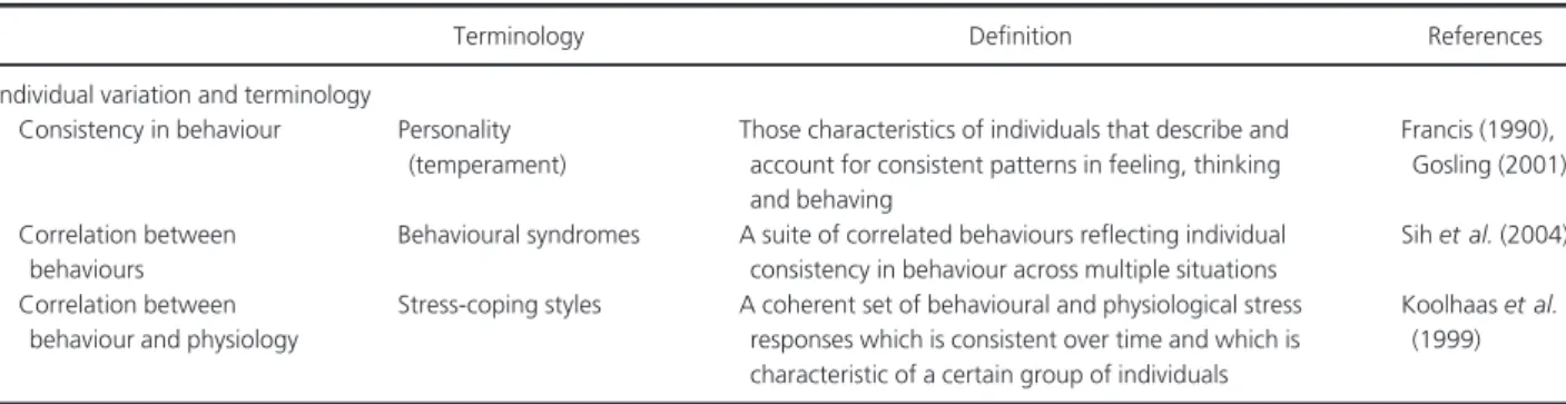 Table 2 summarises the main behavioural and physi- physi-ological differences between reactive and proactive