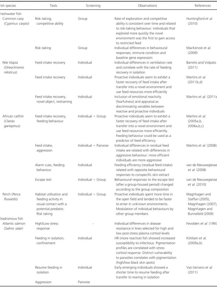Table 3 Summary of the evidence of coping styles in farmed fish and common tests used – freshwater fish, diadromous fish and marine fish