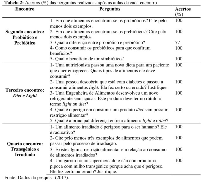 Tabela 2: Acertos (%) das perguntas realizadas após as aulas de cada encontro 