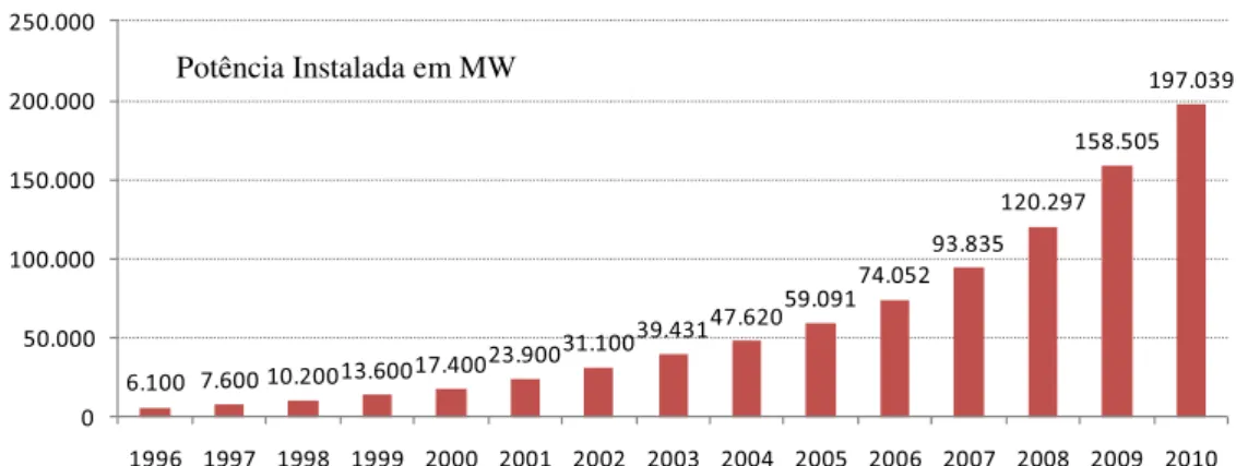 Figura  1-1  -  Capacidade  instalada  global  acumulada,  de  1996  a  2009  Global  Wind  Energy Council (GWEC, 2010)
